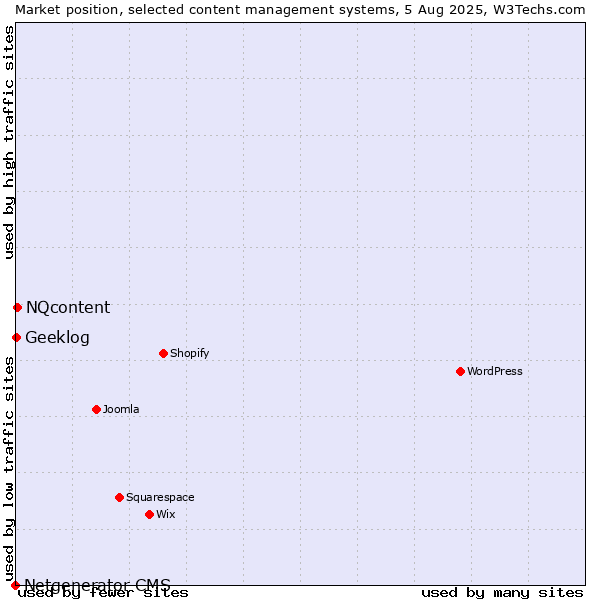 Market position of NQcontent vs. Geeklog vs. Netgenerator CMS