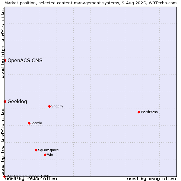 Market position of Geeklog vs. OpenACS CMS vs. Netgenerator CMS