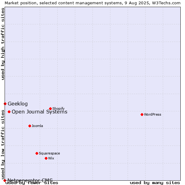 Market position of Open Journal Systems vs. Geeklog vs. Netgenerator CMS