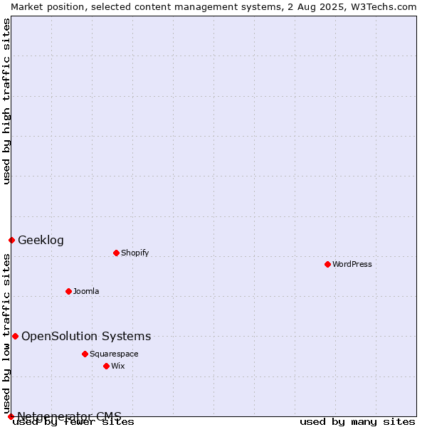 Market position of OpenSolution Systems vs. Geeklog vs. Netgenerator CMS
