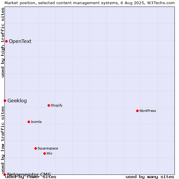 Market position of OpenText vs. Geeklog vs. Netgenerator CMS