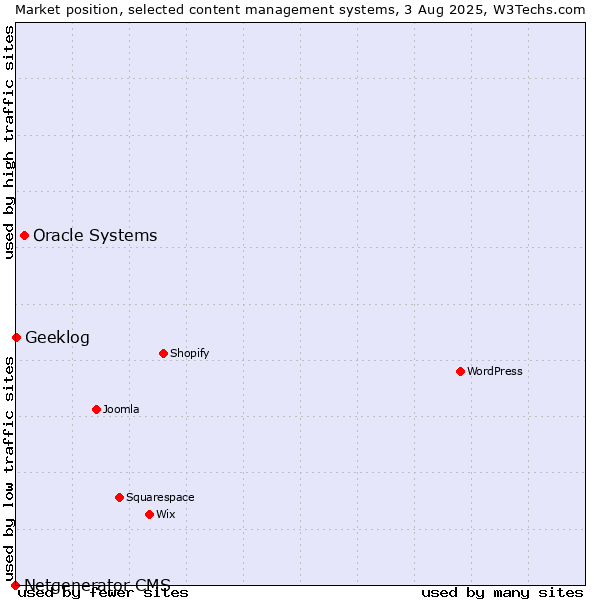 Market position of Oracle Systems vs. Geeklog vs. Netgenerator CMS