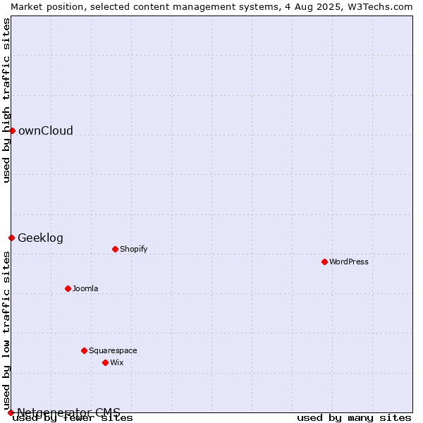 Market position of ownCloud vs. Geeklog vs. Netgenerator CMS
