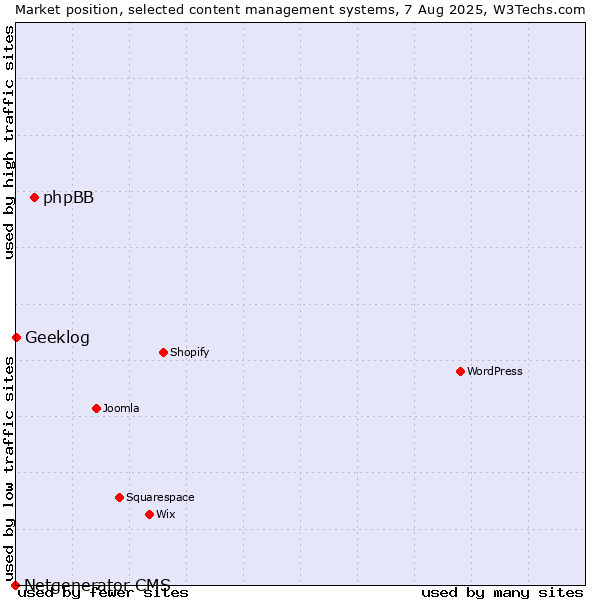 Market position of phpBB vs. Geeklog vs. Netgenerator CMS