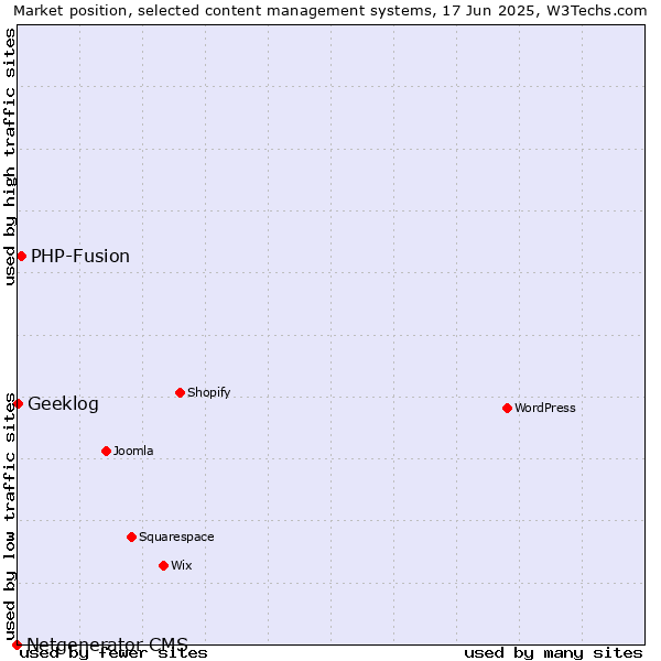 Market position of PHP-Fusion vs. Geeklog vs. Netgenerator CMS