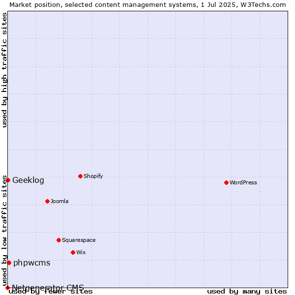 Market position of phpwcms vs. Geeklog vs. Netgenerator CMS
