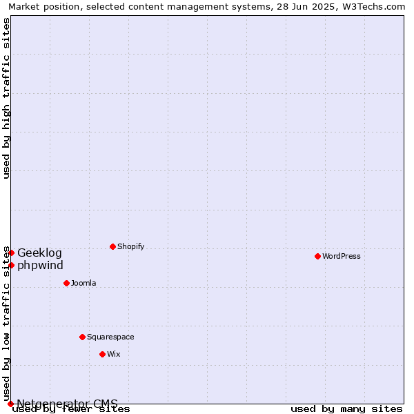 Market position of phpwind vs. Geeklog vs. Netgenerator CMS