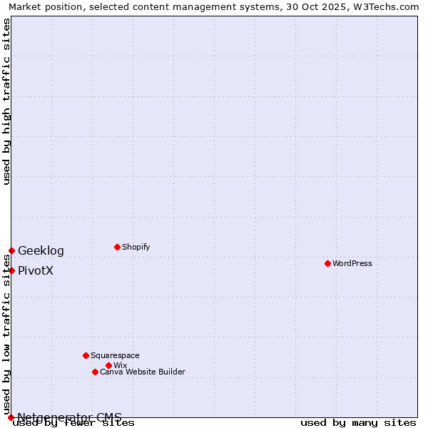 Market position of Geeklog vs. PivotX vs. Netgenerator CMS