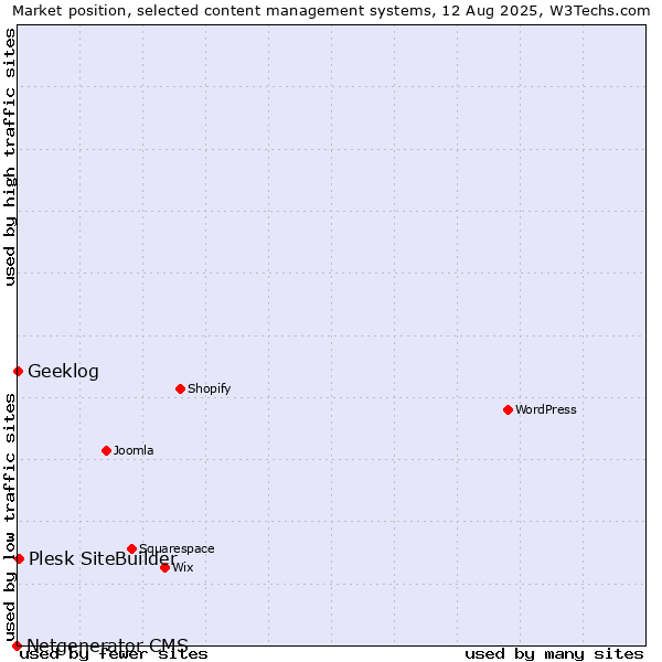 Market position of Plesk SiteBuilder vs. Geeklog vs. Netgenerator CMS