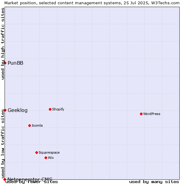 Market position of PunBB vs. Geeklog vs. Netgenerator CMS