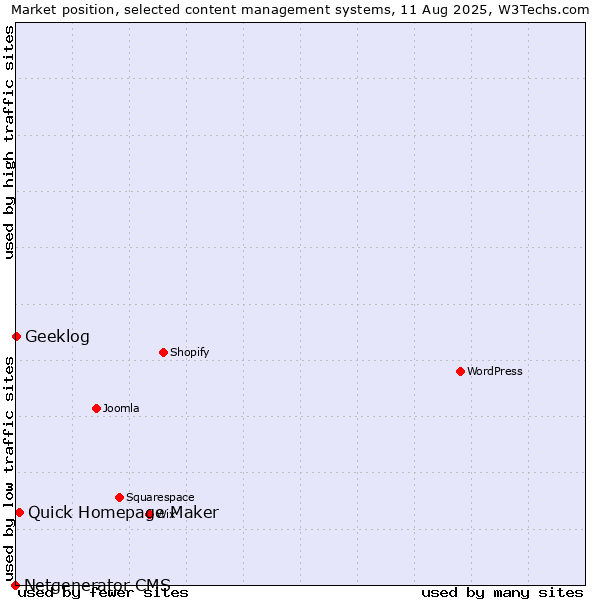 Market position of Quick Homepage Maker vs. Geeklog vs. Netgenerator CMS