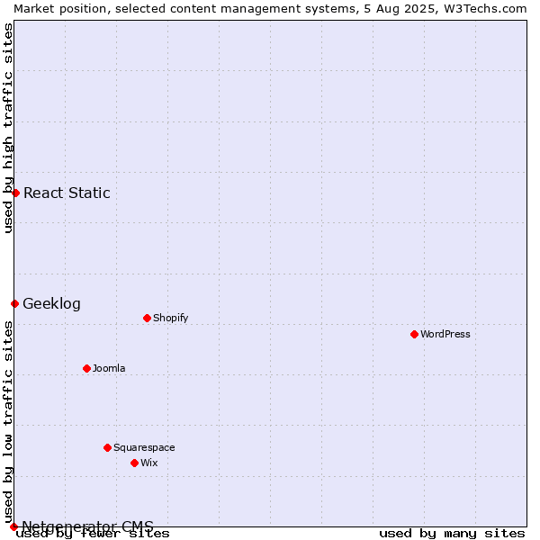 Market position of React Static vs. Geeklog vs. Netgenerator CMS