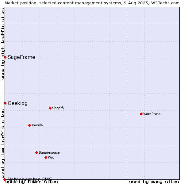 Market position of SageFrame vs. Geeklog vs. Netgenerator CMS