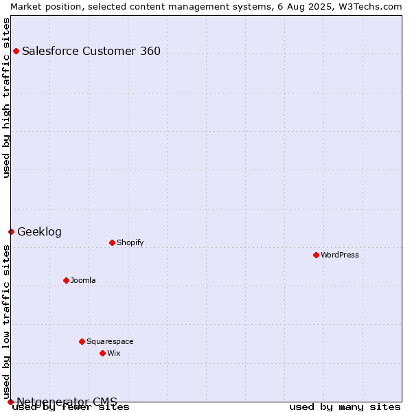Market position of Salesforce Customer 360 vs. Geeklog vs. Netgenerator CMS