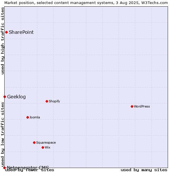 Market position of SharePoint vs. Geeklog vs. Netgenerator CMS