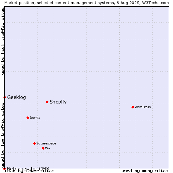 Market position of Shopify vs. Geeklog vs. Netgenerator CMS