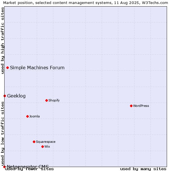 Market position of Simple Machines Forum vs. Geeklog vs. Netgenerator CMS