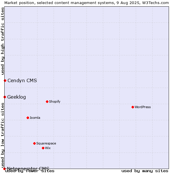 Market position of Cendyn CMS vs. Geeklog vs. Netgenerator CMS
