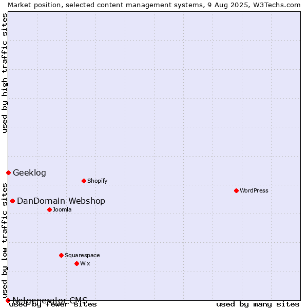 Market position of DanDomain Webshop vs. Geeklog vs. Netgenerator CMS