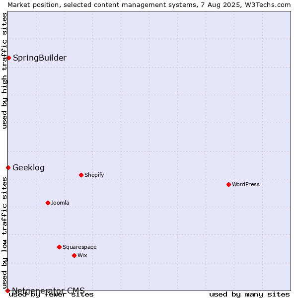 Market position of SpringBuilder vs. Geeklog vs. Netgenerator CMS