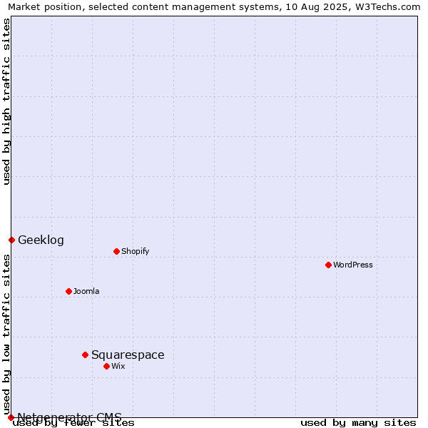 Market position of Squarespace vs. Geeklog vs. Netgenerator CMS
