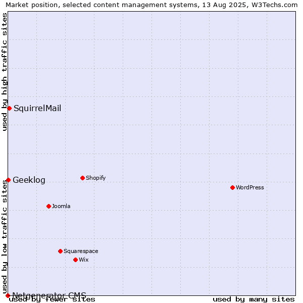 Market position of SquirrelMail vs. Geeklog vs. Netgenerator CMS