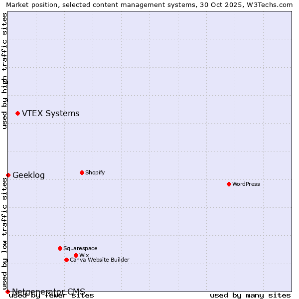 Market position of VTEX Systems vs. Geeklog vs. Netgenerator CMS
