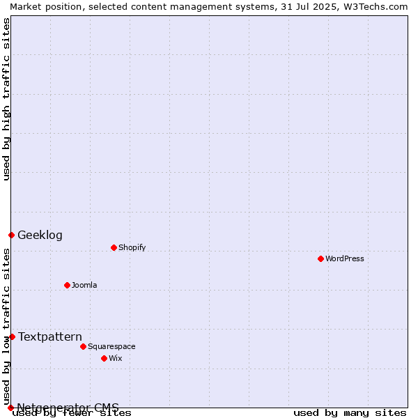 Market position of Textpattern vs. Geeklog vs. Netgenerator CMS