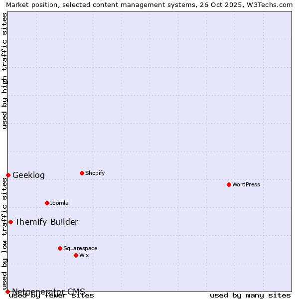 Market position of Themify Builder vs. Geeklog vs. Netgenerator CMS
