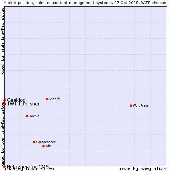Market position of TWT Publisher vs. Geeklog vs. Netgenerator CMS