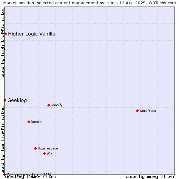 Market position of Higher Logic Vanilla vs. Geeklog vs. Netgenerator CMS