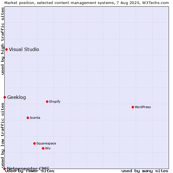 Market position of Visual Studio vs. Geeklog vs. Netgenerator CMS