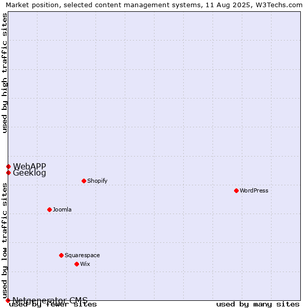 Market position of Geeklog vs. WebAPP vs. Netgenerator CMS
