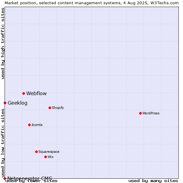 Market position of Webflow vs. Geeklog vs. Netgenerator CMS