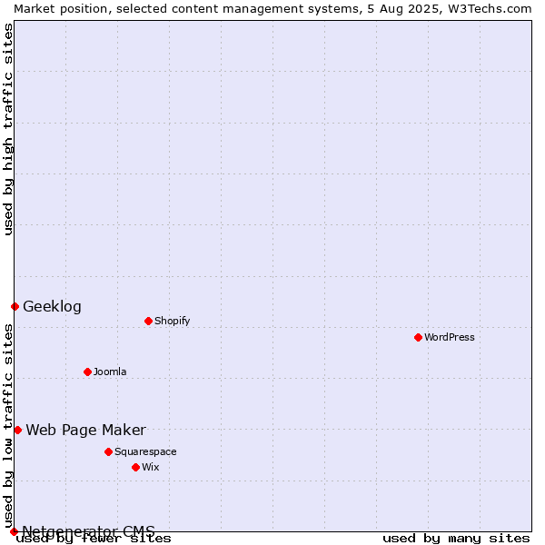 Market position of Web Page Maker vs. Geeklog vs. Netgenerator CMS