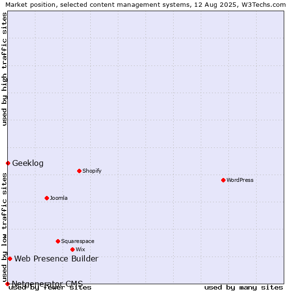 Market position of Web Presence Builder vs. Geeklog vs. Netgenerator CMS
