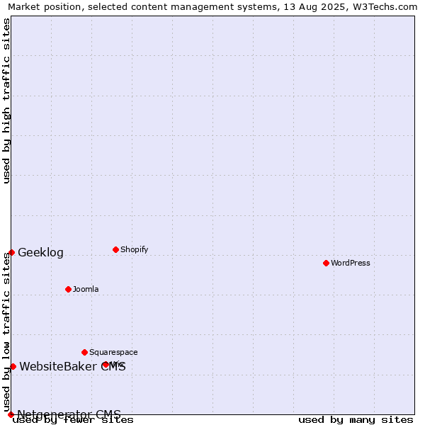 Market position of WebsiteBaker CMS vs. Geeklog vs. Netgenerator CMS