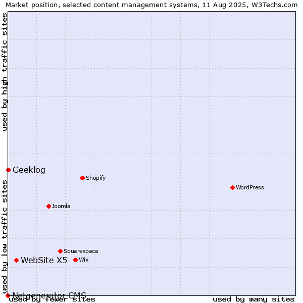 Market position of WebSite X5 vs. Geeklog vs. Netgenerator CMS