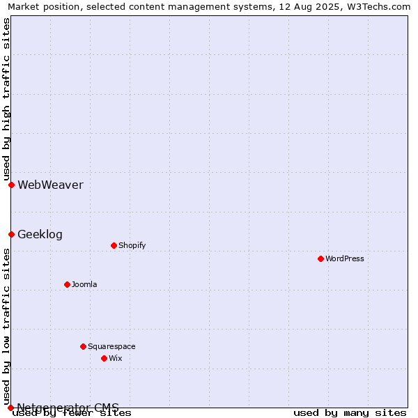 Market position of Geeklog vs. WebWeaver vs. Netgenerator CMS