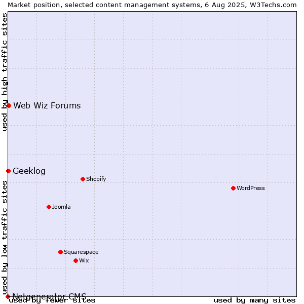 Market position of Web Wiz Forums vs. Geeklog vs. Netgenerator CMS