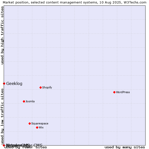 Market position of Geeklog vs. WonderCMS vs. Netgenerator CMS
