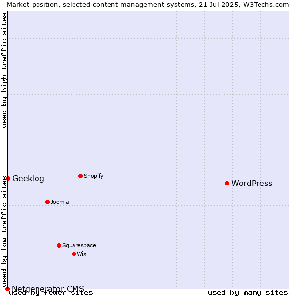 Market position of WordPress vs. Geeklog vs. Netgenerator CMS
