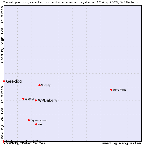 Market position of WPBakery vs. Geeklog vs. Netgenerator CMS