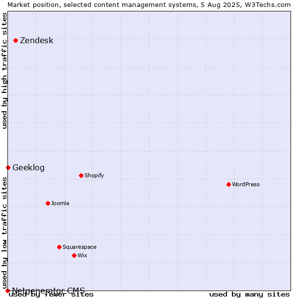 Market position of Zendesk vs. Geeklog vs. Netgenerator CMS
