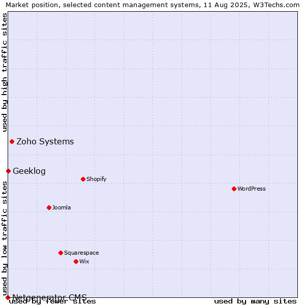 Market position of Zoho Systems vs. Geeklog vs. Netgenerator CMS