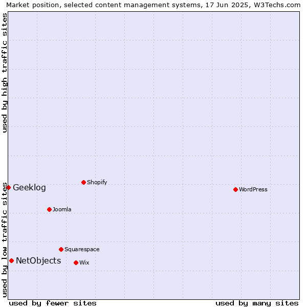 Market position of NetObjects vs. Geeklog