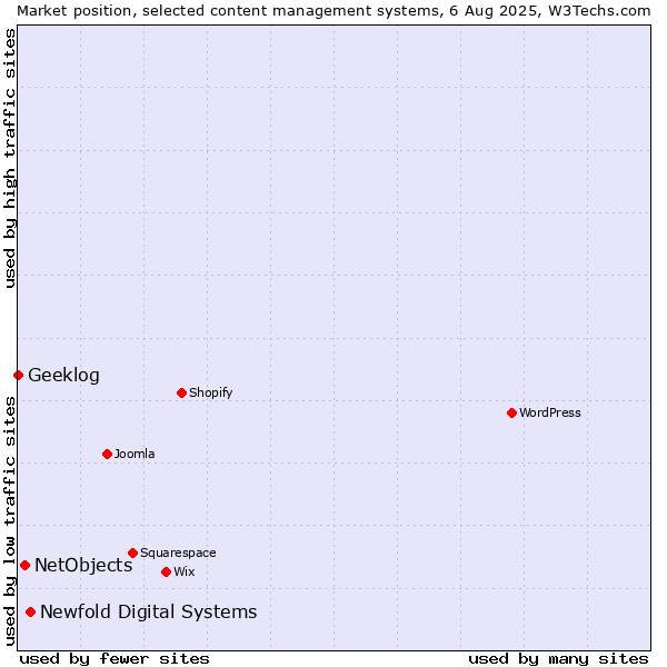 Market position of Newfold Digital Systems vs. NetObjects vs. Geeklog