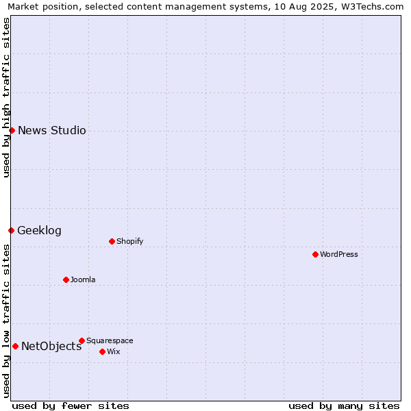 Market position of NetObjects vs. News Studio vs. Geeklog