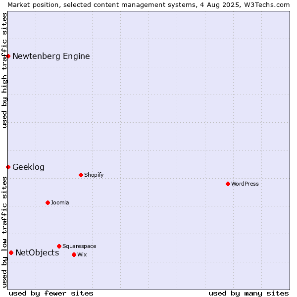 Market position of NetObjects vs. Geeklog vs. Newtenberg Engine