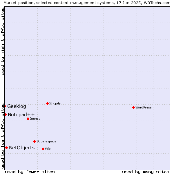 Market position of NetObjects vs. Notepad++ vs. Geeklog